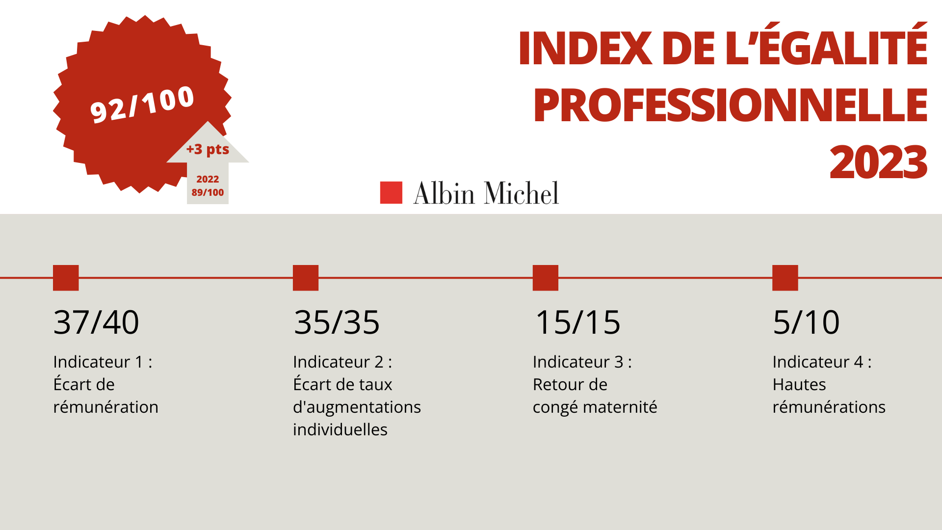 index de l'égalité